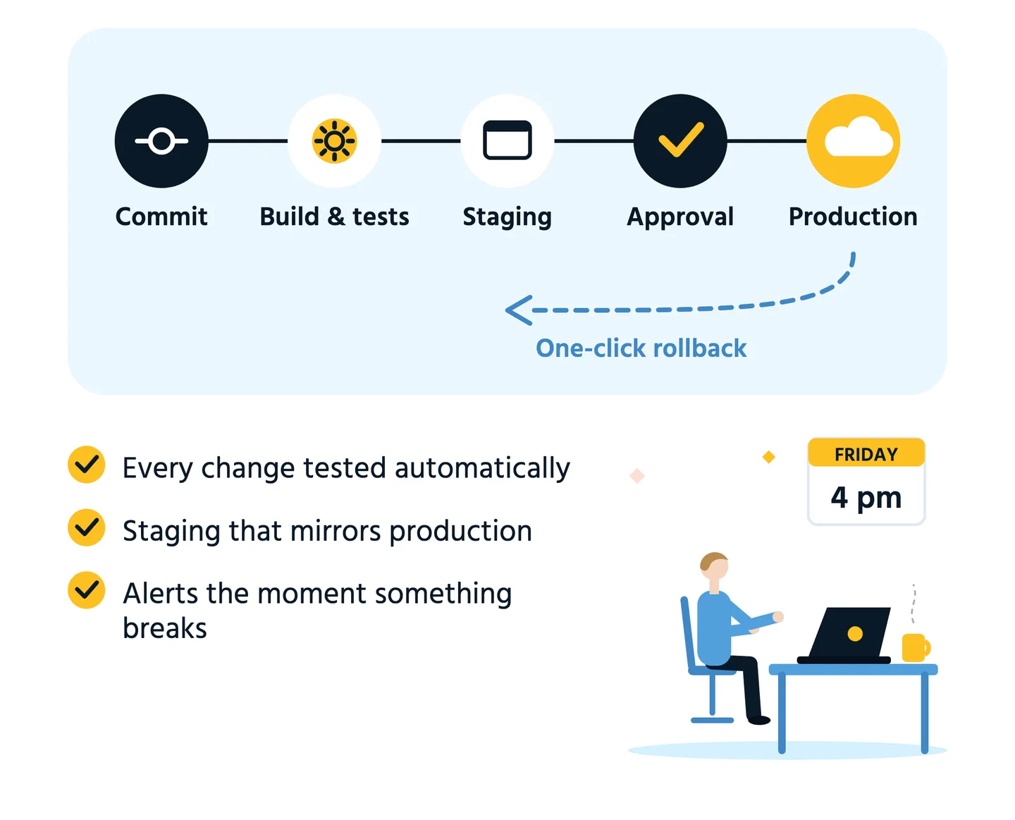 Diagram: the pipeline from commit to build and tests, staging, approval and production, with one-click rollback.