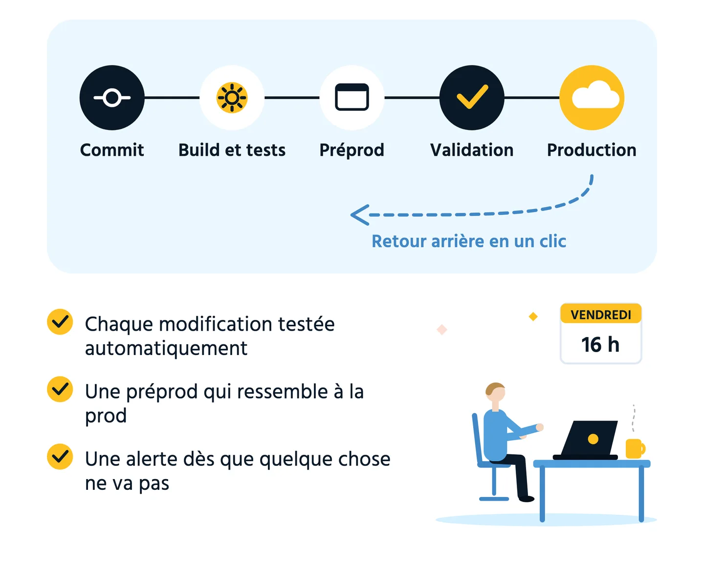Schéma : le pipeline commit, build et tests, préprod, validation, production, avec un retour arrière en un clic.