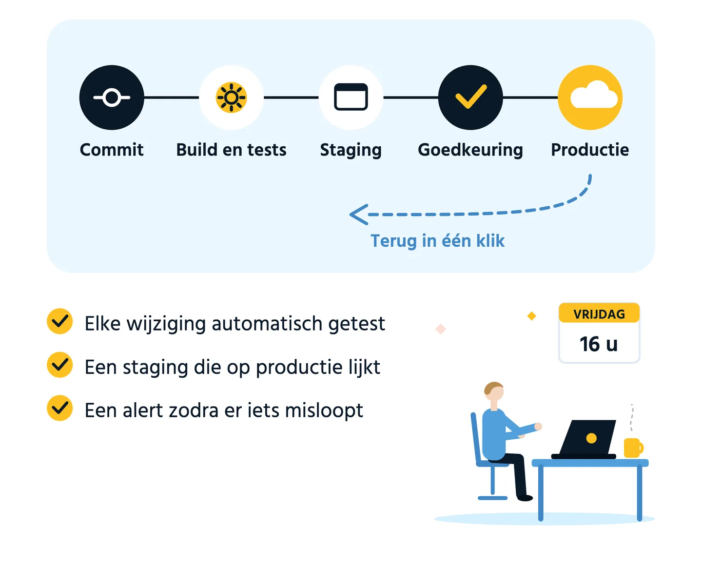 Schema: de pipeline commit, build en tests, staging, goedkeuring, productie, met een weg terug in één klik.