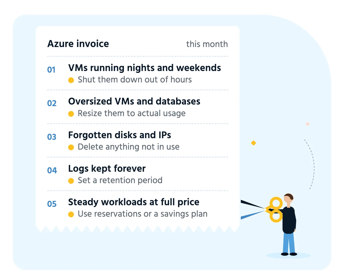Diagram: an Azure invoice with five sources of waste and the fix for each one.