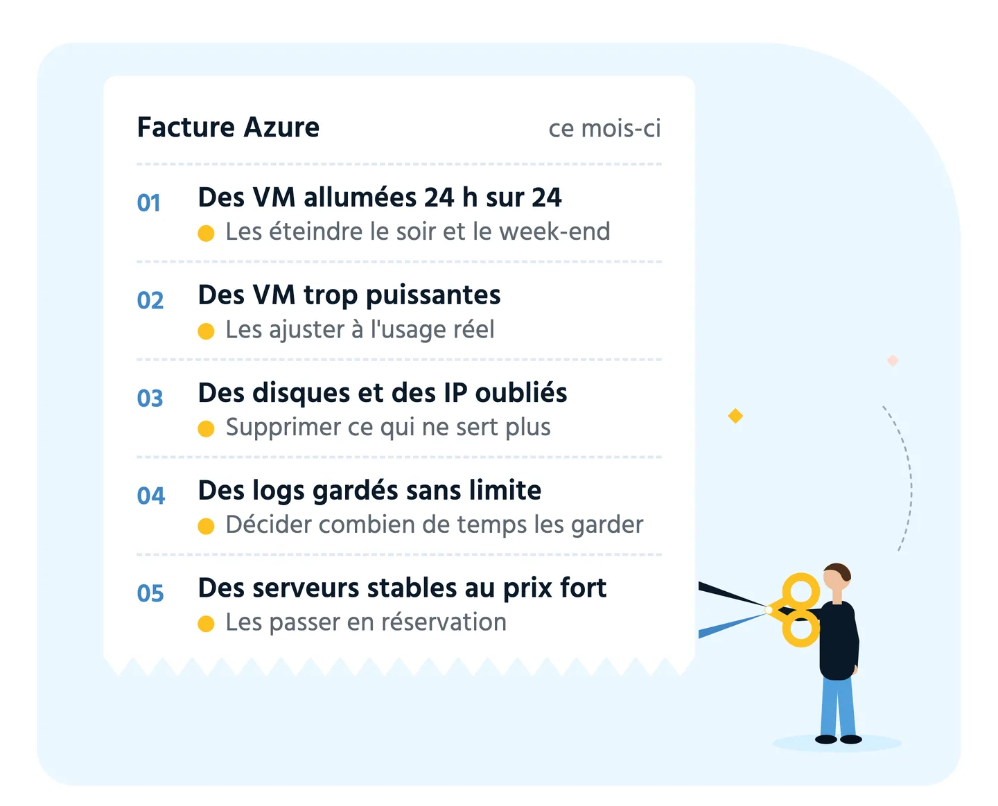 Schéma : une facture Azure avec cinq dépenses et la correction de chacune.