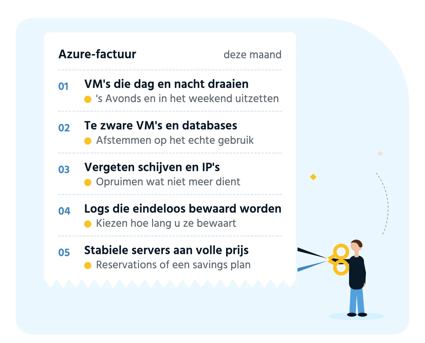 Schema: een Azure-factuur met vijf onnodige kosten en de oplossing voor elk ervan.