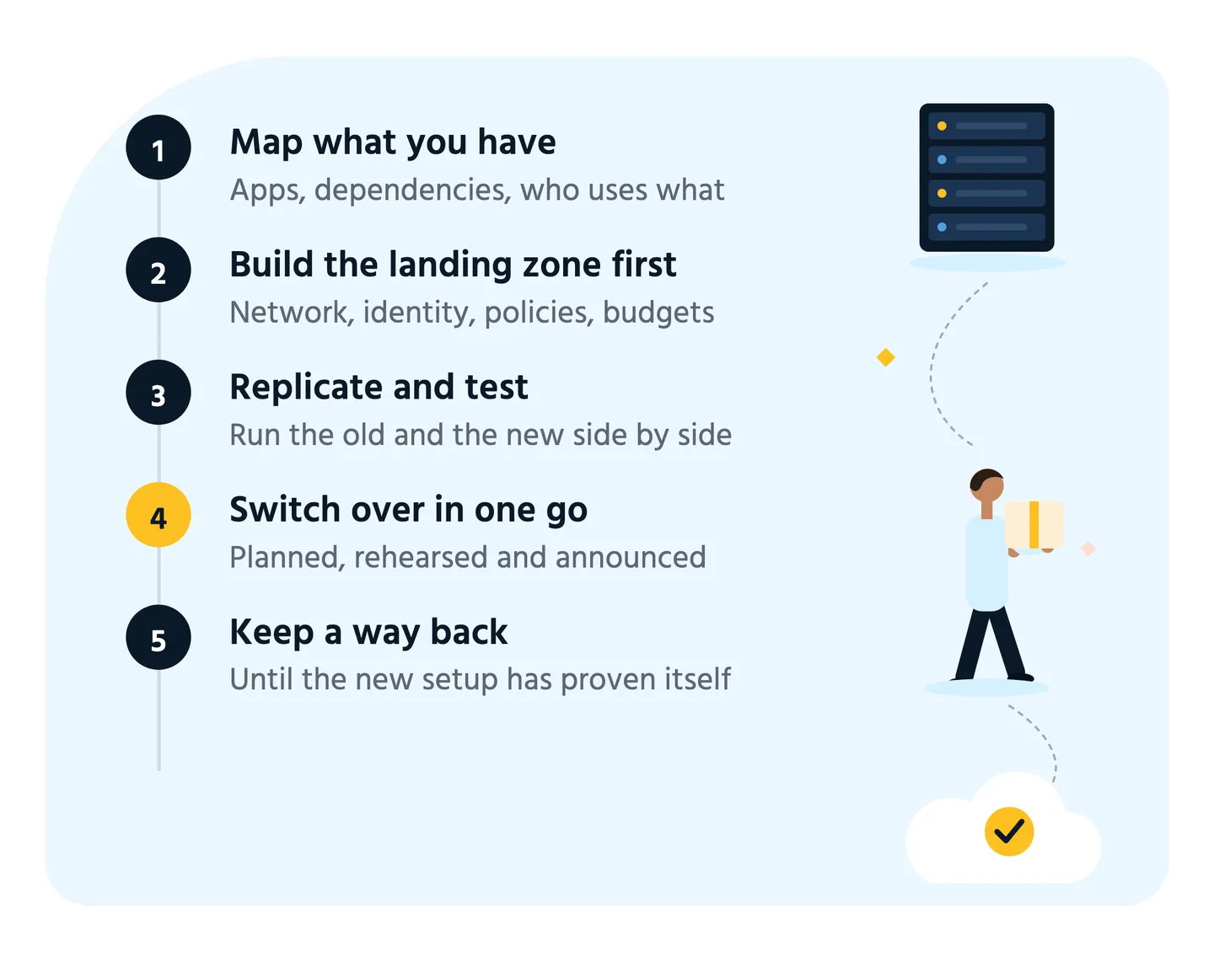 Diagram: the five steps of a migration, from the current server to Azure.