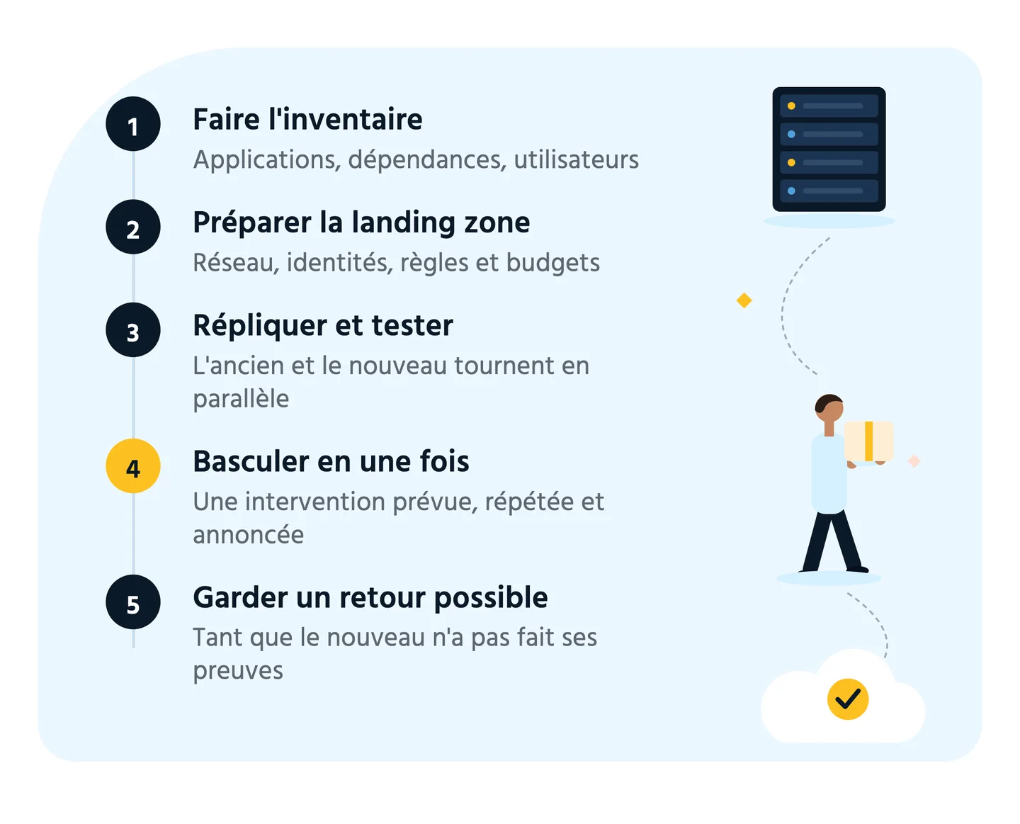 Schéma : les cinq étapes d'une migration, du serveur actuel jusqu'à Azure.