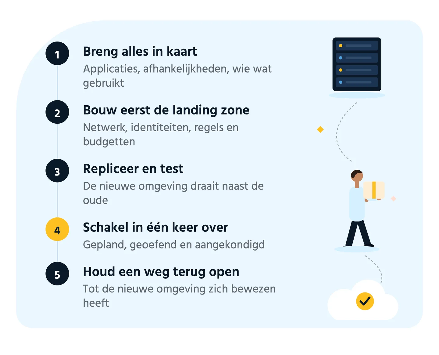 Schema: de vijf stappen van een migratie, van de huidige server tot Azure.